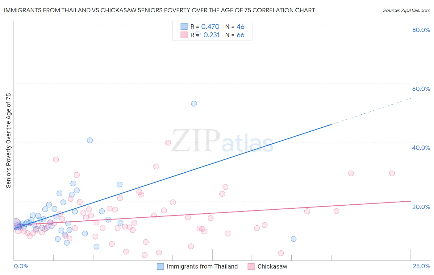 Immigrants from Thailand vs Chickasaw Seniors Poverty Over the Age of 75