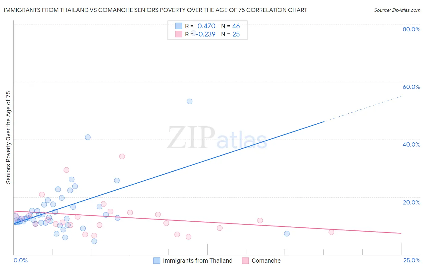 Immigrants from Thailand vs Comanche Seniors Poverty Over the Age of 75