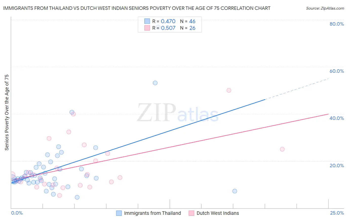 Immigrants from Thailand vs Dutch West Indian Seniors Poverty Over the Age of 75