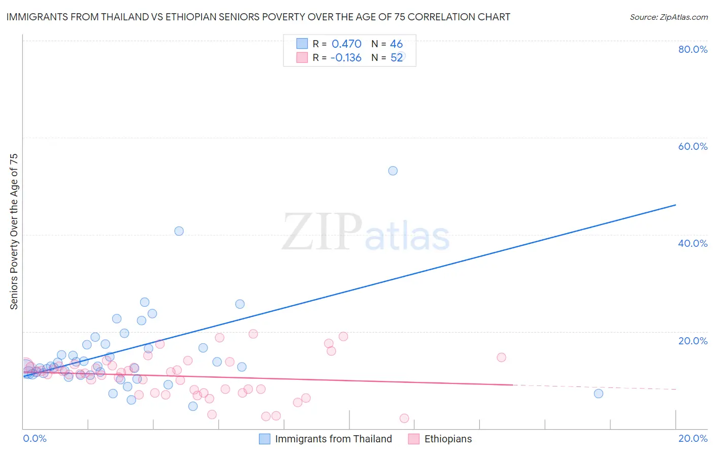 Immigrants from Thailand vs Ethiopian Seniors Poverty Over the Age of 75