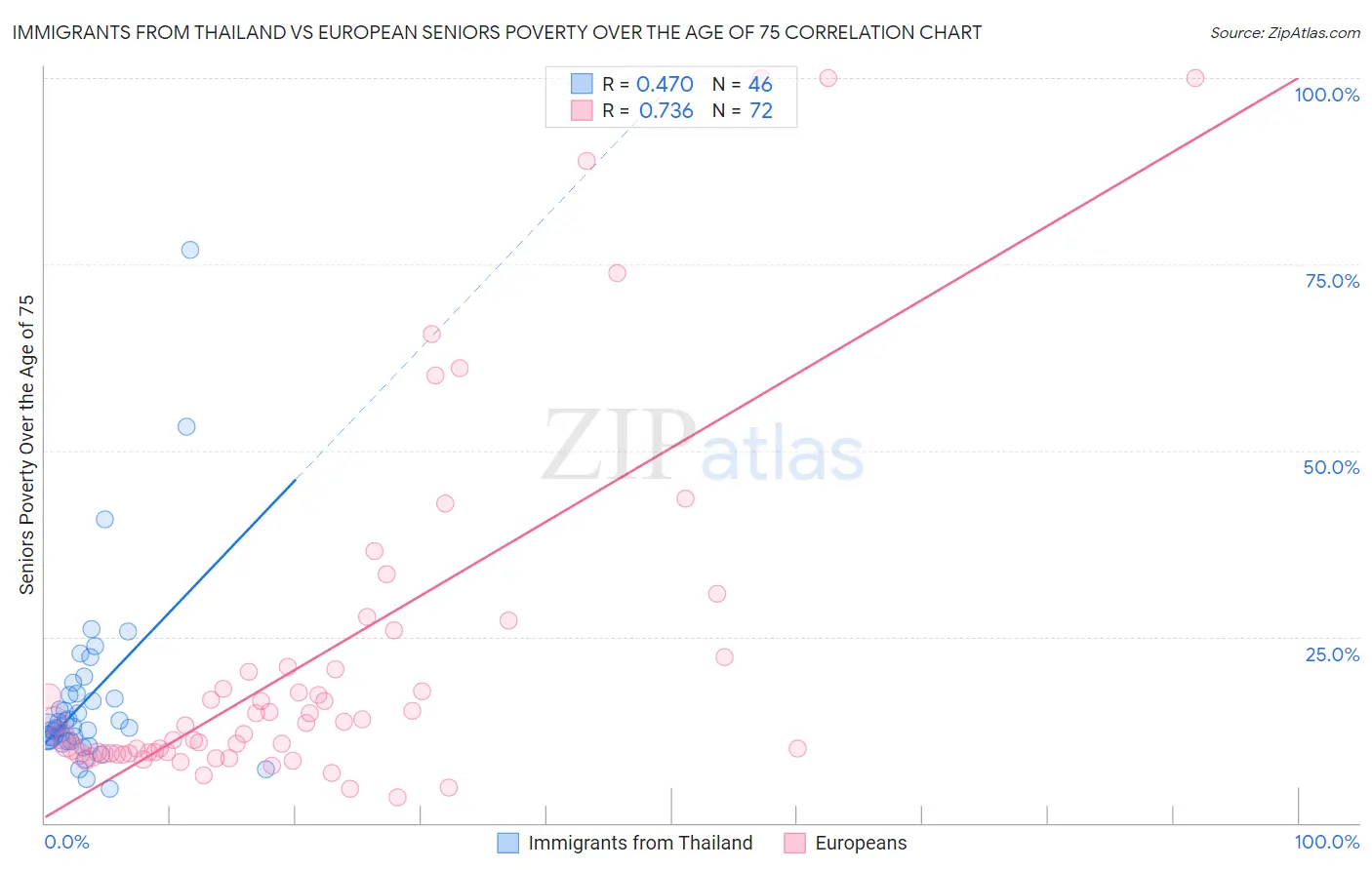 Immigrants from Thailand vs European Seniors Poverty Over the Age of 75