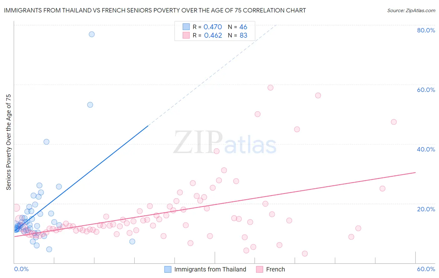 Immigrants from Thailand vs French Seniors Poverty Over the Age of 75