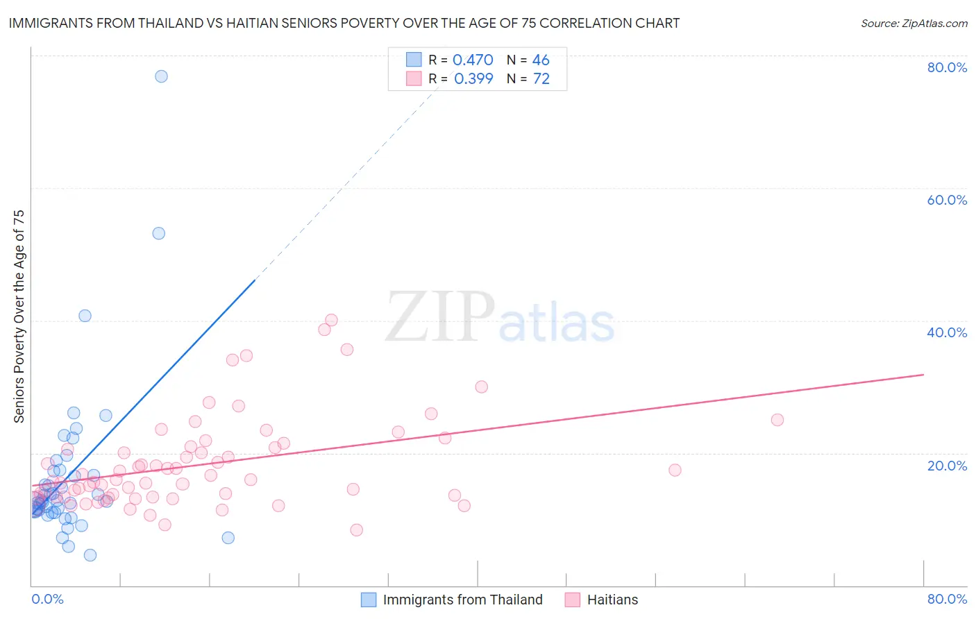 Immigrants from Thailand vs Haitian Seniors Poverty Over the Age of 75