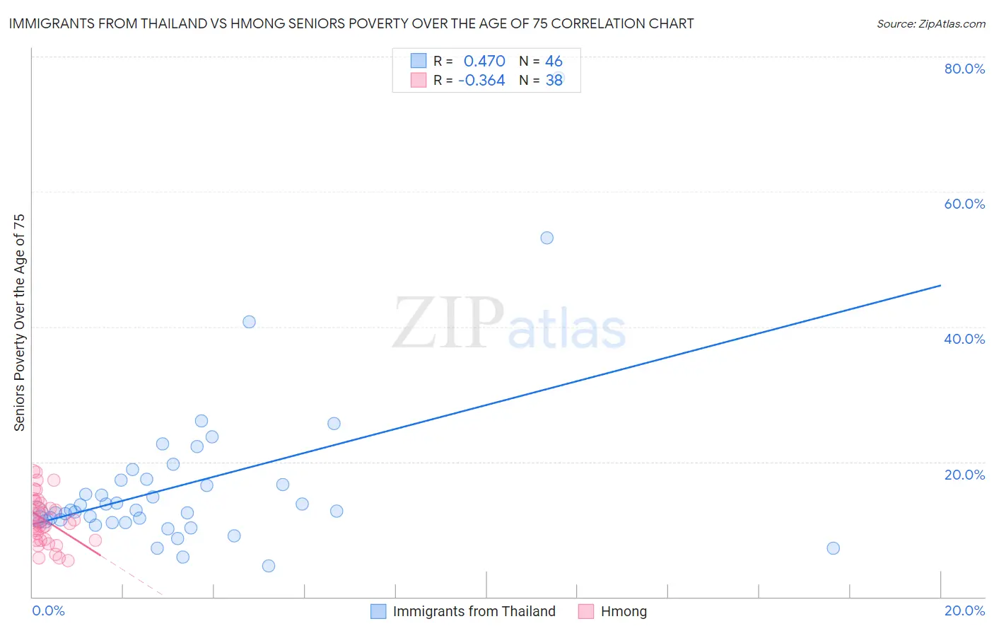Immigrants from Thailand vs Hmong Seniors Poverty Over the Age of 75