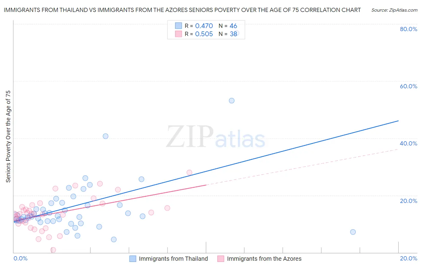 Immigrants from Thailand vs Immigrants from the Azores Seniors Poverty Over the Age of 75