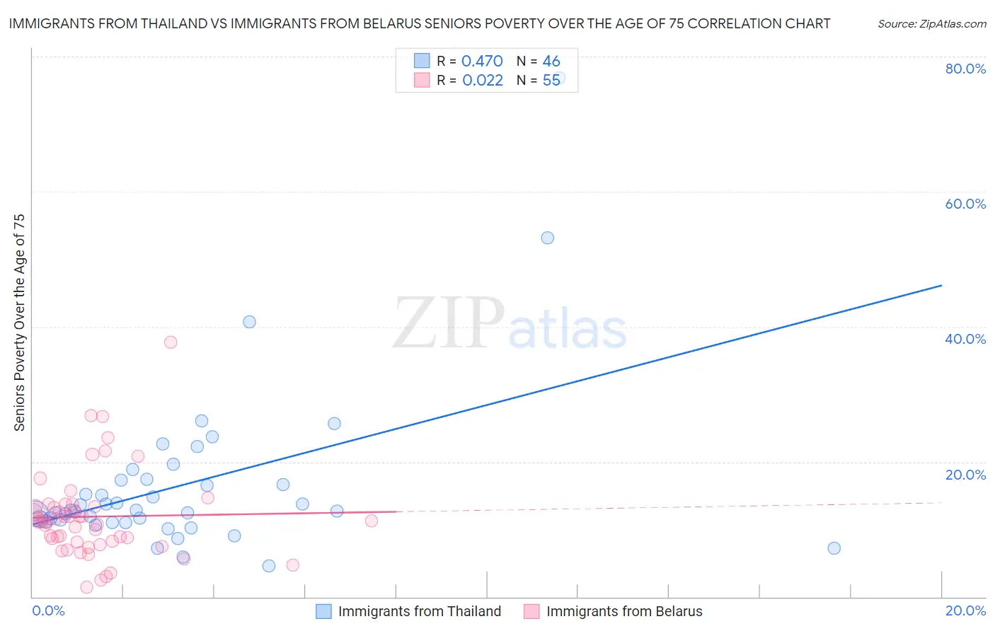 Immigrants from Thailand vs Immigrants from Belarus Seniors Poverty Over the Age of 75