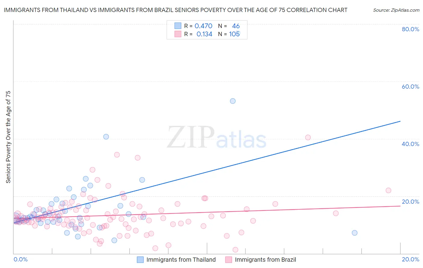 Immigrants from Thailand vs Immigrants from Brazil Seniors Poverty Over the Age of 75