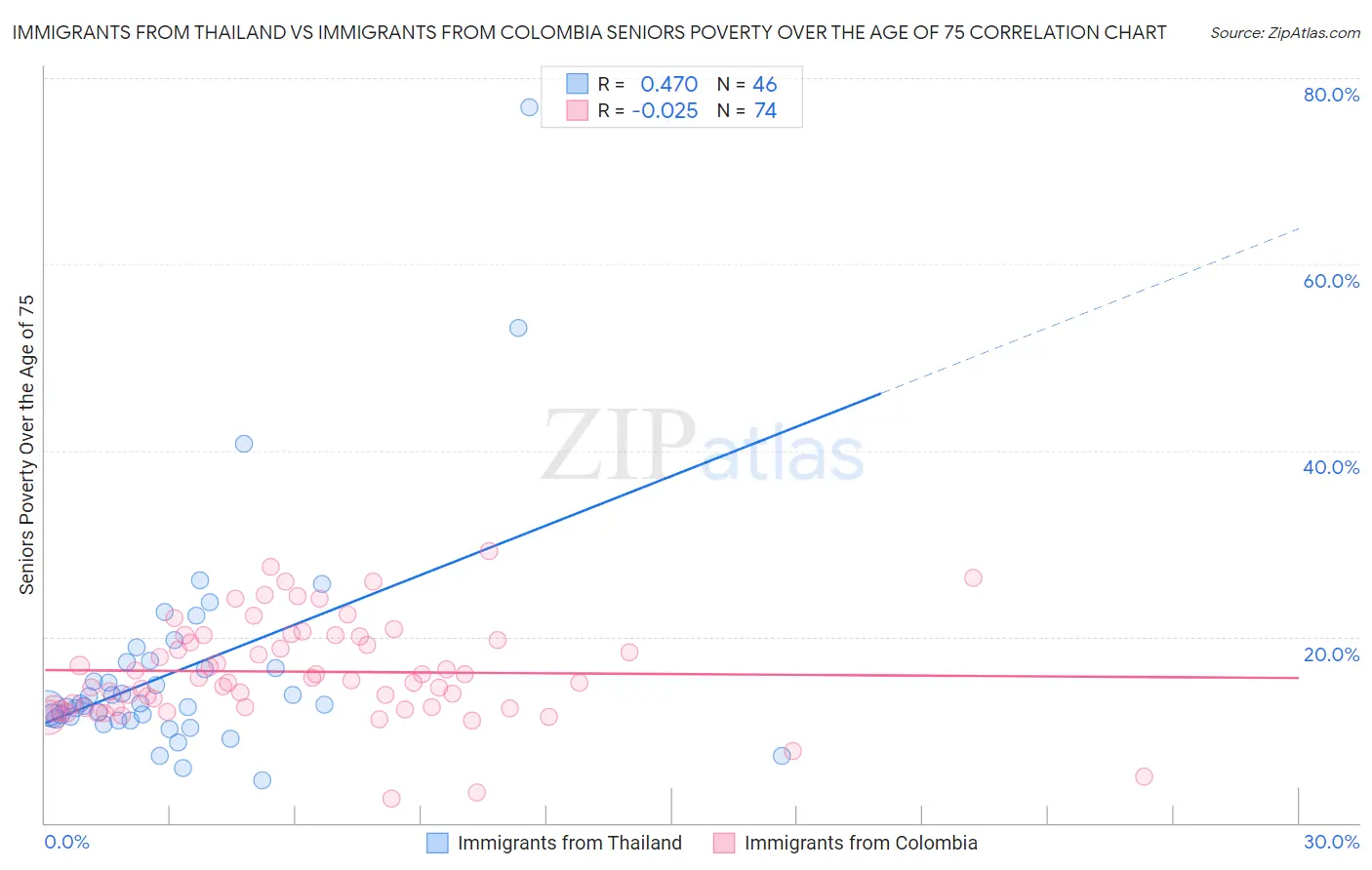 Immigrants from Thailand vs Immigrants from Colombia Seniors Poverty Over the Age of 75