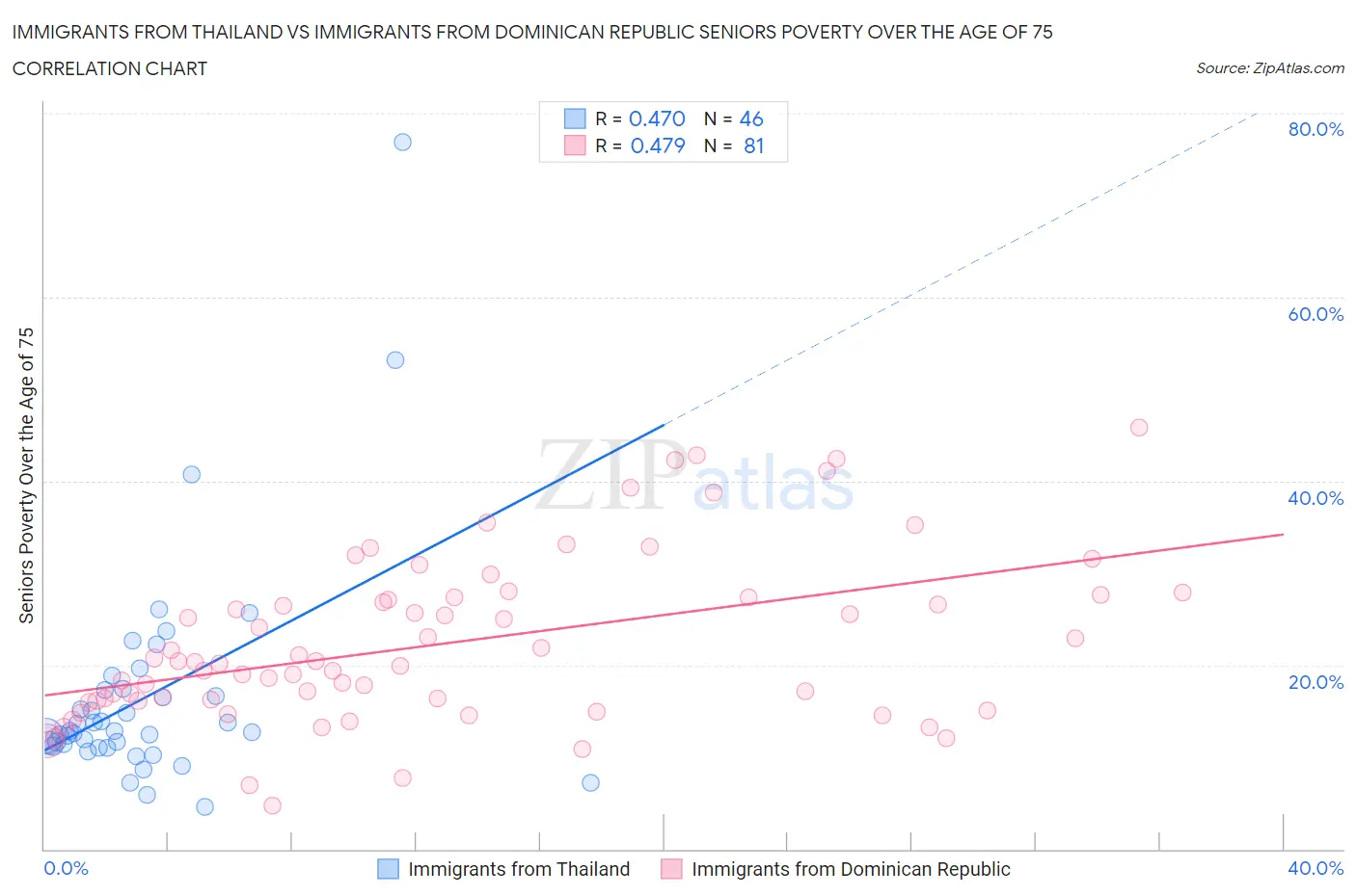 Immigrants from Thailand vs Immigrants from Dominican Republic Seniors Poverty Over the Age of 75