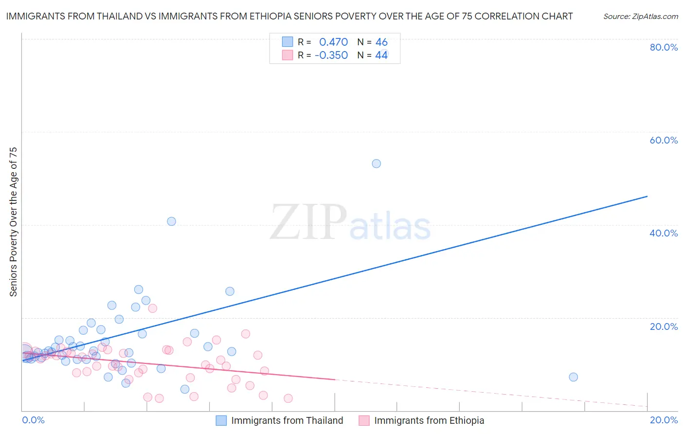 Immigrants from Thailand vs Immigrants from Ethiopia Seniors Poverty Over the Age of 75