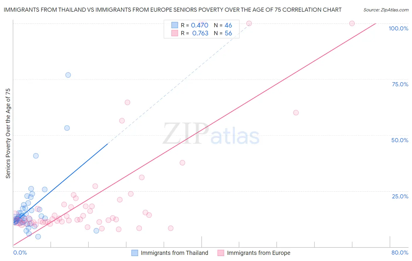 Immigrants from Thailand vs Immigrants from Europe Seniors Poverty Over the Age of 75