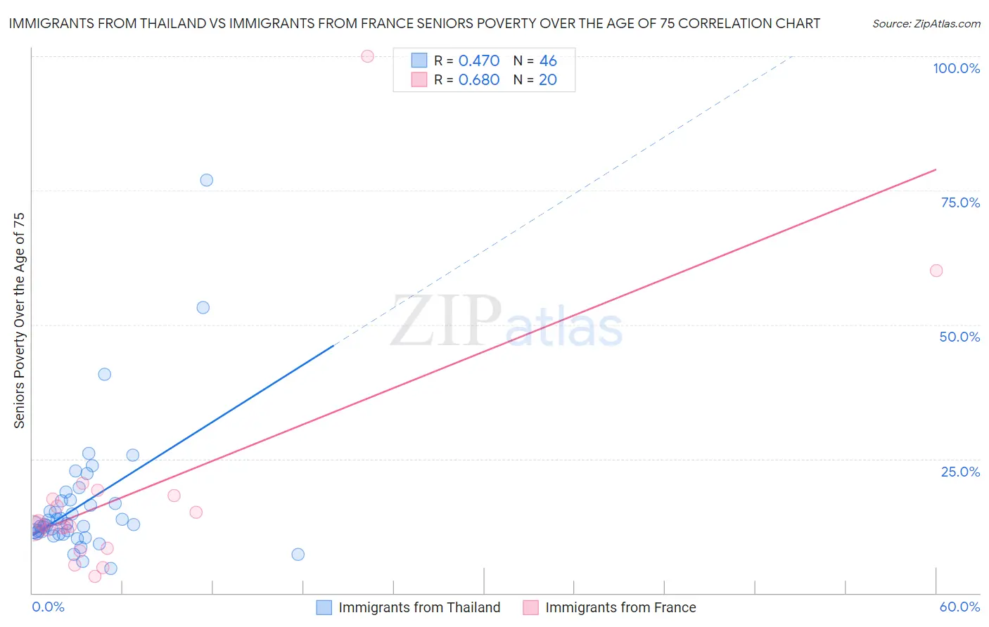 Immigrants from Thailand vs Immigrants from France Seniors Poverty Over the Age of 75