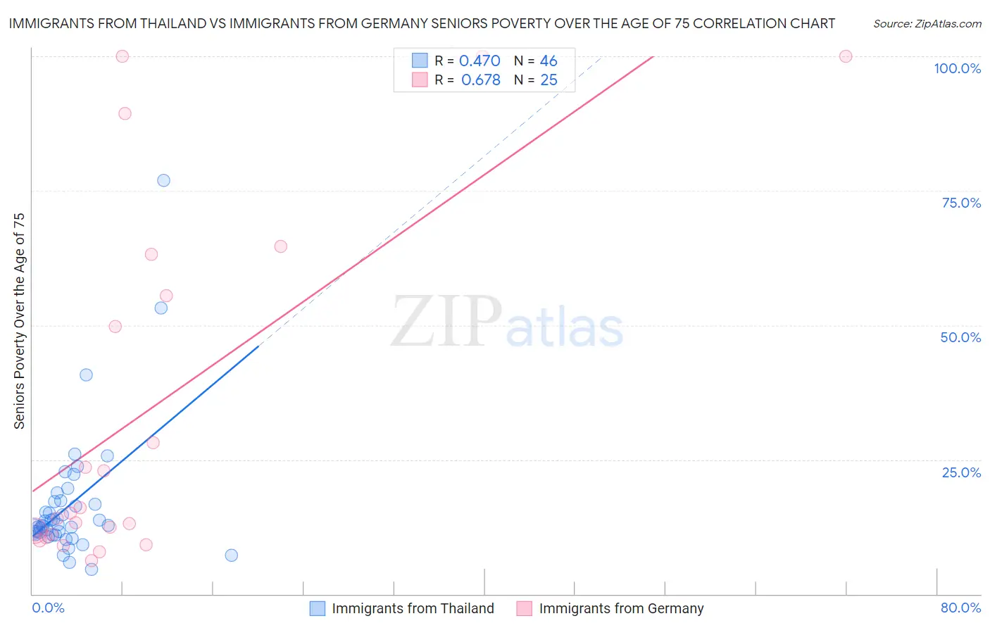 Immigrants from Thailand vs Immigrants from Germany Seniors Poverty Over the Age of 75