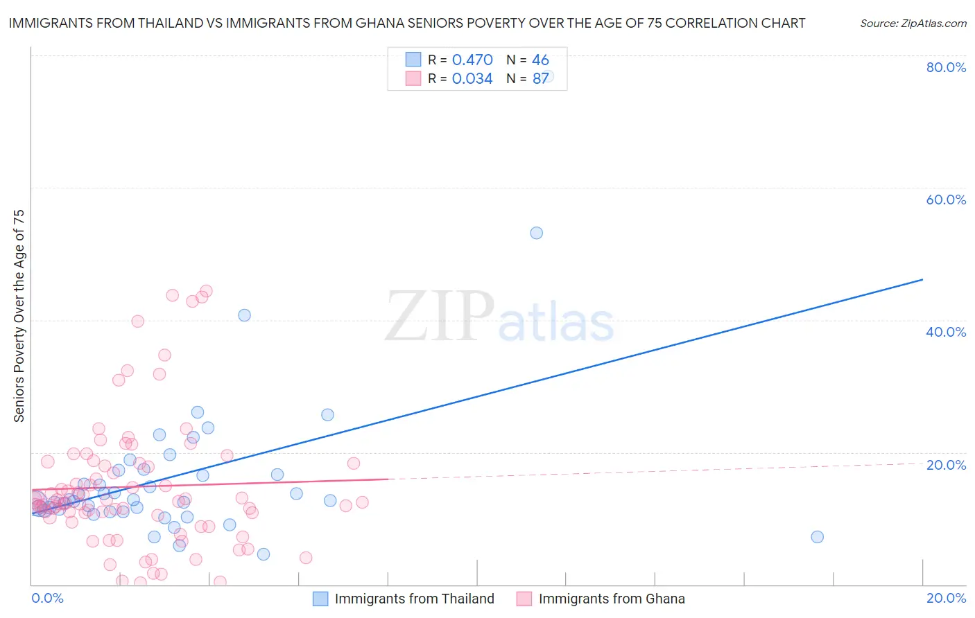 Immigrants from Thailand vs Immigrants from Ghana Seniors Poverty Over the Age of 75
