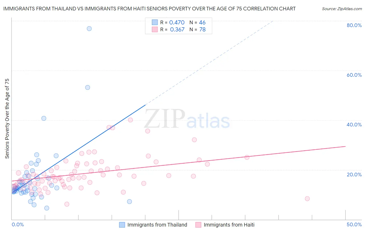 Immigrants from Thailand vs Immigrants from Haiti Seniors Poverty Over the Age of 75