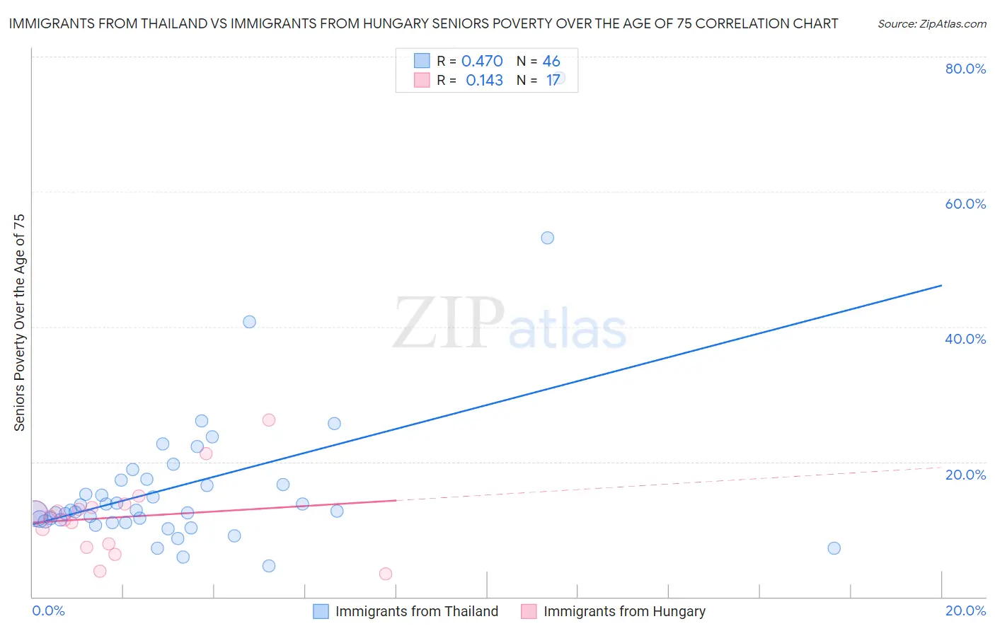 Immigrants from Thailand vs Immigrants from Hungary Seniors Poverty Over the Age of 75