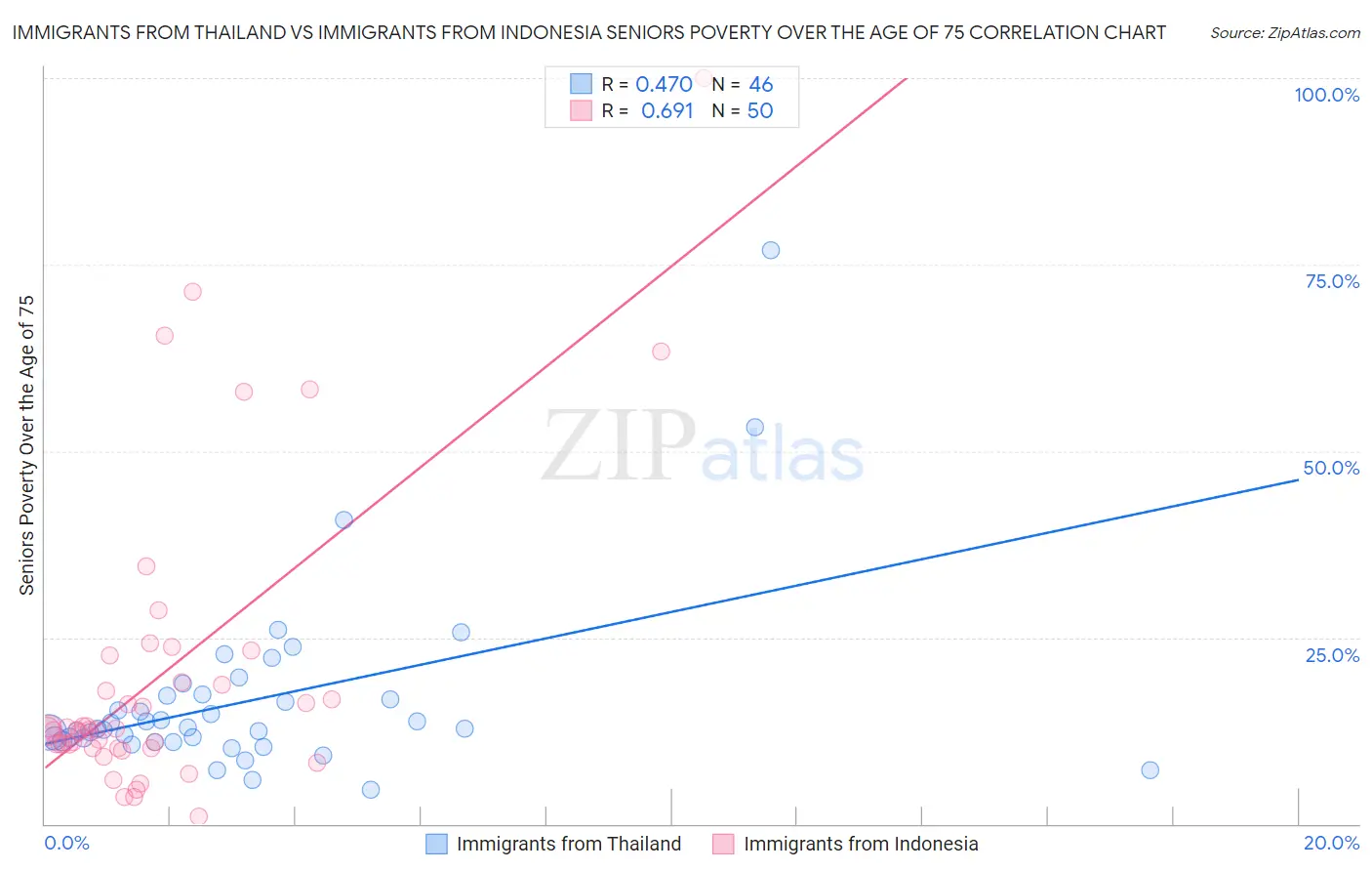 Immigrants from Thailand vs Immigrants from Indonesia Seniors Poverty Over the Age of 75