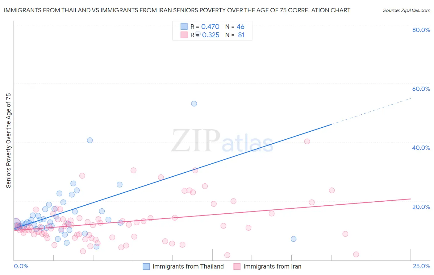 Immigrants from Thailand vs Immigrants from Iran Seniors Poverty Over the Age of 75