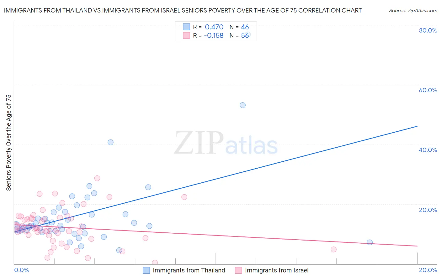 Immigrants from Thailand vs Immigrants from Israel Seniors Poverty Over the Age of 75