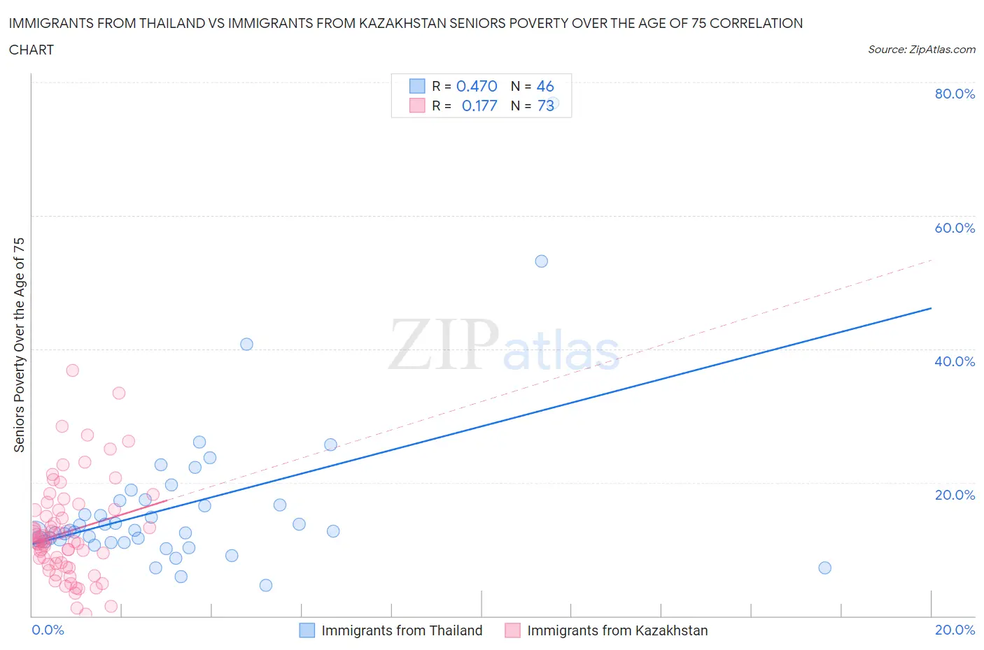 Immigrants from Thailand vs Immigrants from Kazakhstan Seniors Poverty Over the Age of 75
