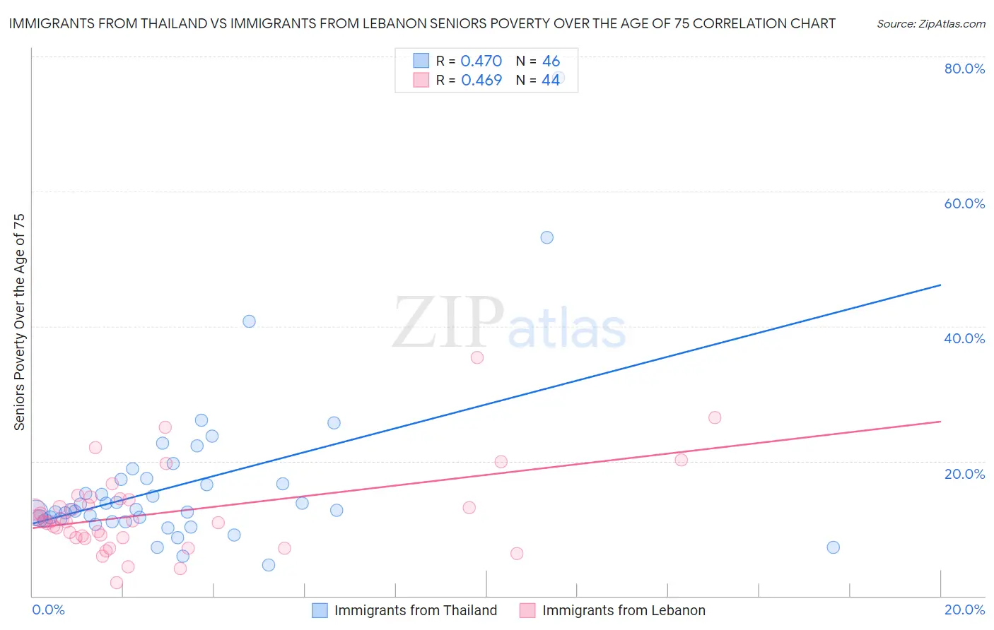 Immigrants from Thailand vs Immigrants from Lebanon Seniors Poverty Over the Age of 75