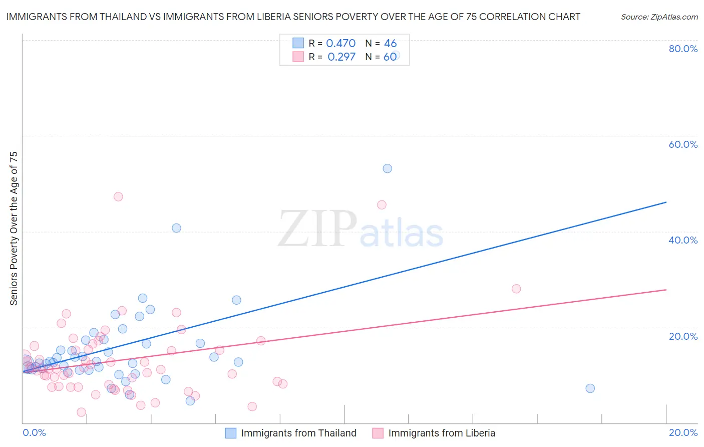 Immigrants from Thailand vs Immigrants from Liberia Seniors Poverty Over the Age of 75