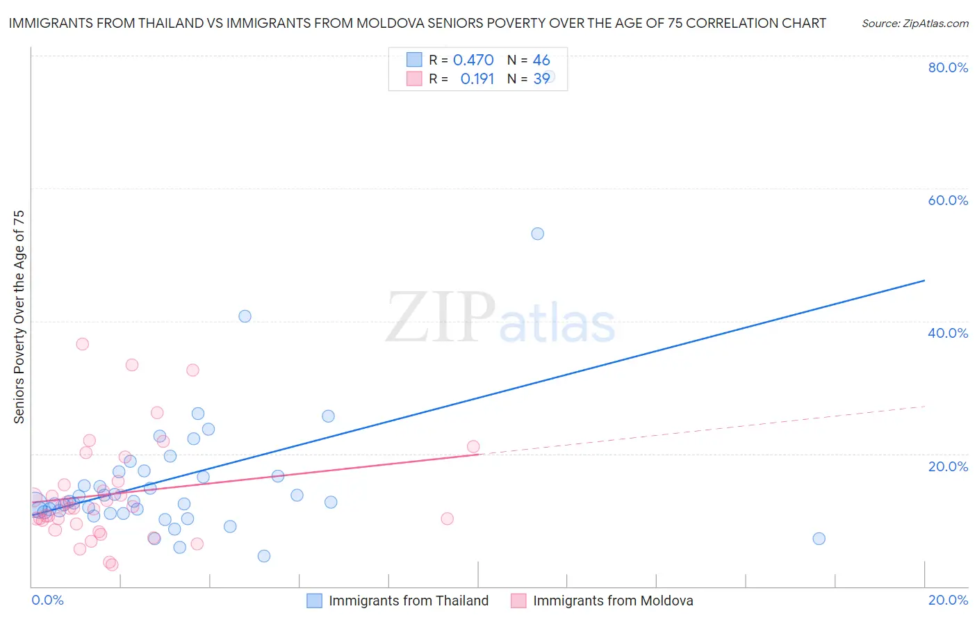 Immigrants from Thailand vs Immigrants from Moldova Seniors Poverty Over the Age of 75