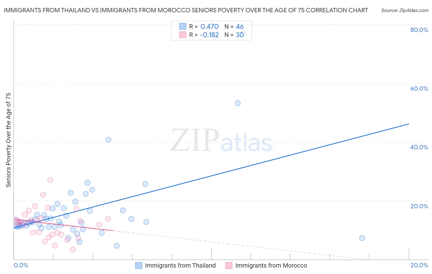 Immigrants from Thailand vs Immigrants from Morocco Seniors Poverty Over the Age of 75