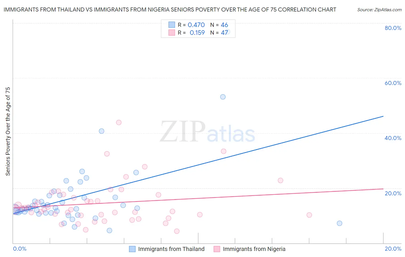 Immigrants from Thailand vs Immigrants from Nigeria Seniors Poverty Over the Age of 75