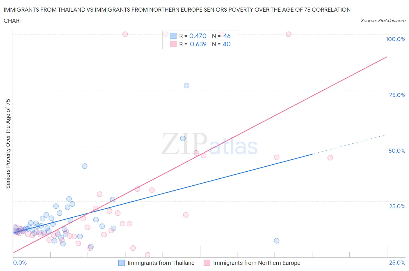 Immigrants from Thailand vs Immigrants from Northern Europe Seniors Poverty Over the Age of 75