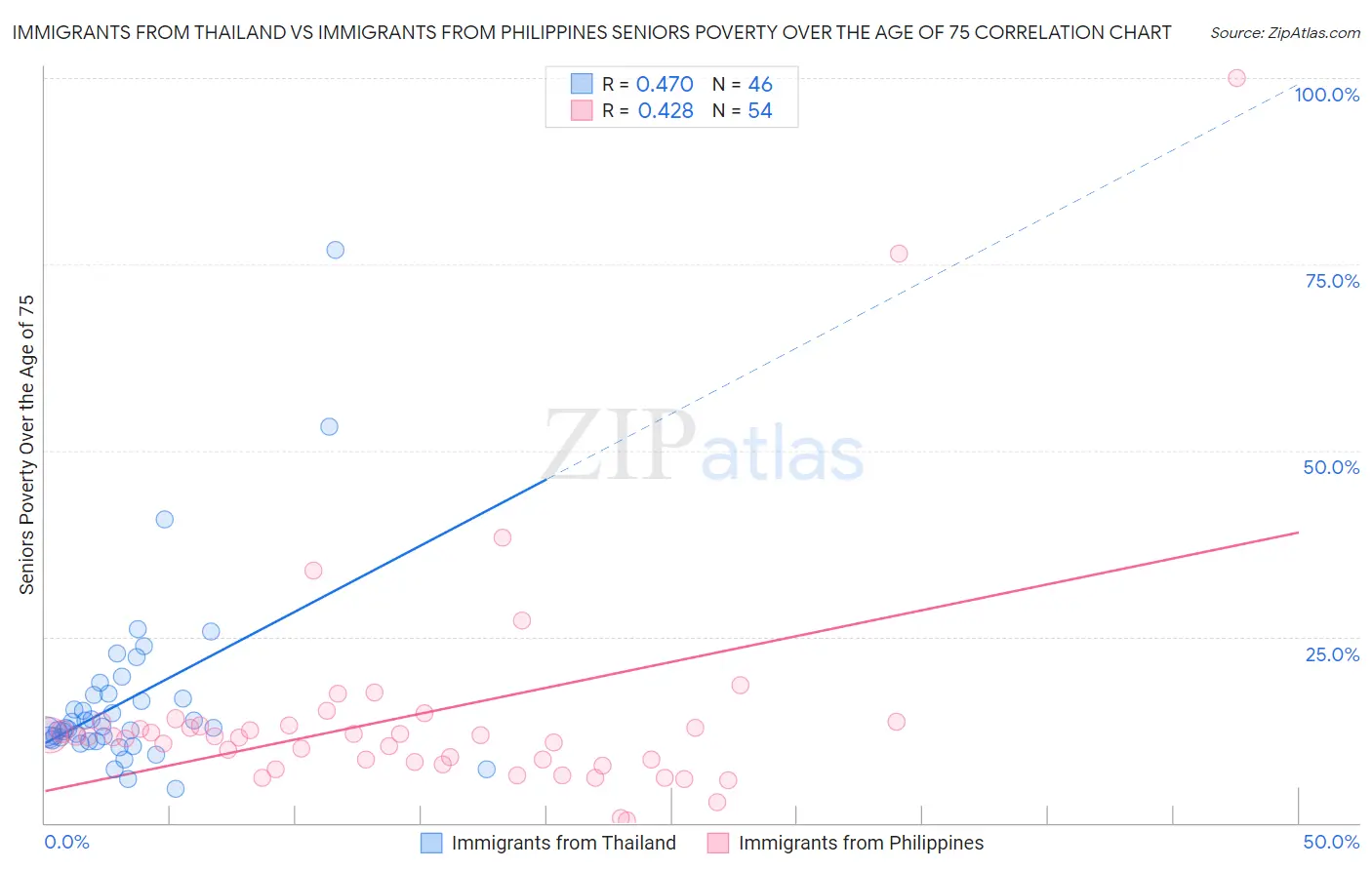 Immigrants from Thailand vs Immigrants from Philippines Seniors Poverty Over the Age of 75