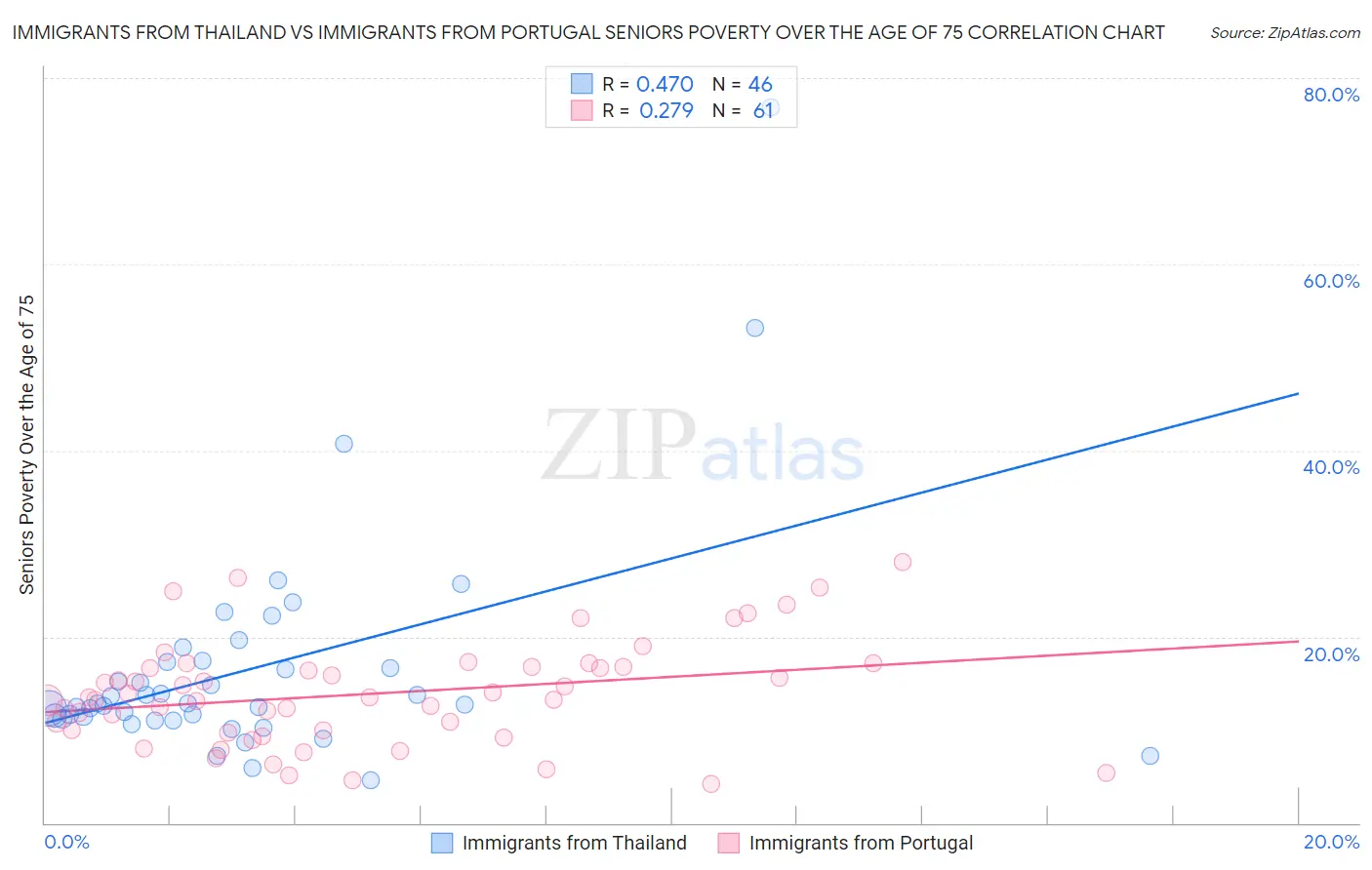 Immigrants from Thailand vs Immigrants from Portugal Seniors Poverty Over the Age of 75