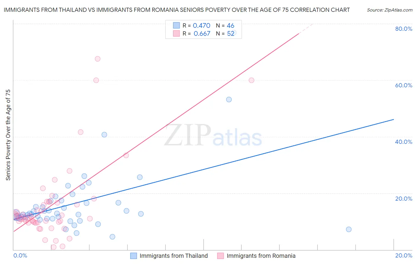 Immigrants from Thailand vs Immigrants from Romania Seniors Poverty Over the Age of 75