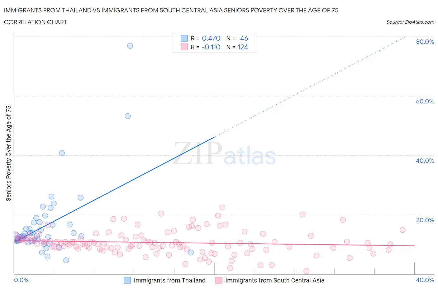 Immigrants from Thailand vs Immigrants from South Central Asia Seniors Poverty Over the Age of 75
