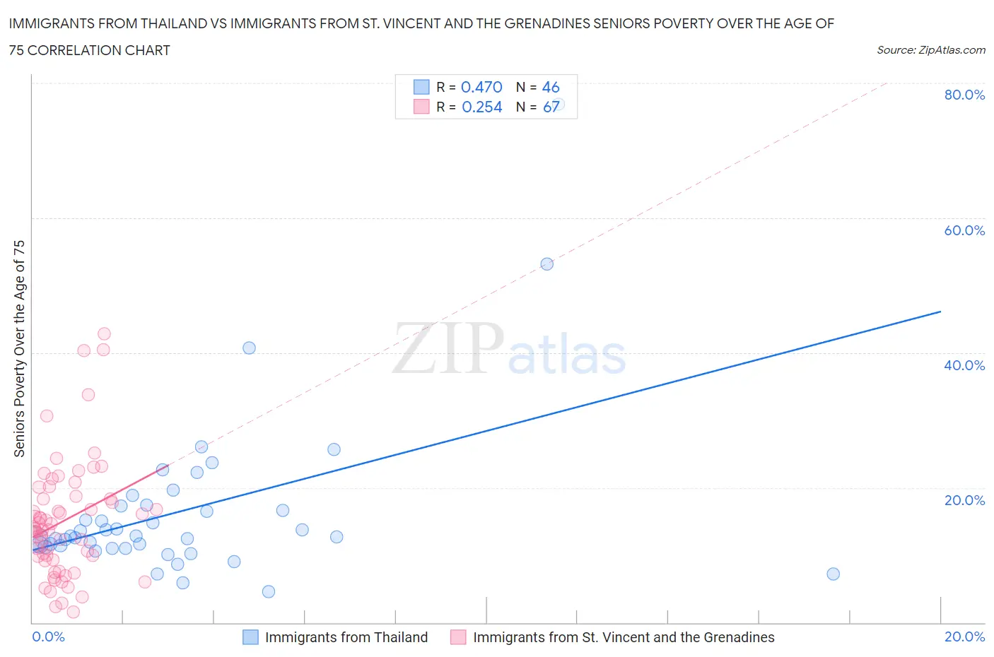 Immigrants from Thailand vs Immigrants from St. Vincent and the Grenadines Seniors Poverty Over the Age of 75