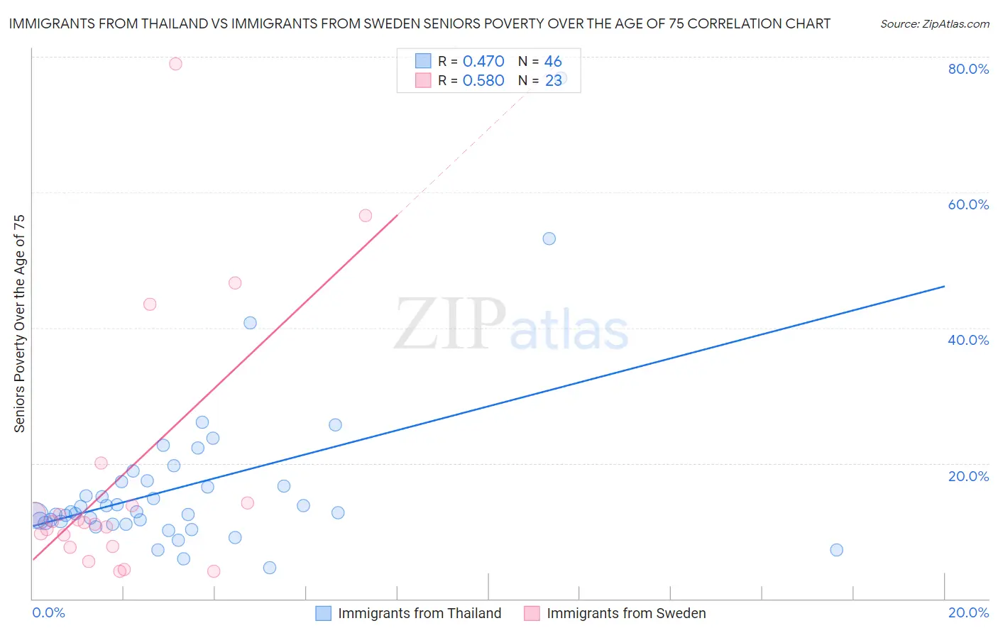 Immigrants from Thailand vs Immigrants from Sweden Seniors Poverty Over the Age of 75