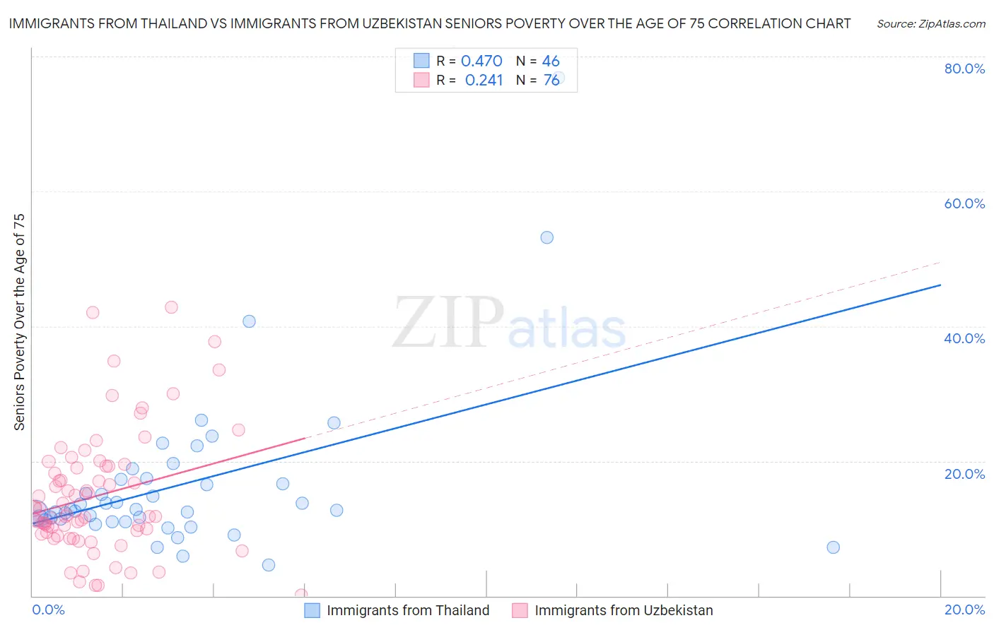 Immigrants from Thailand vs Immigrants from Uzbekistan Seniors Poverty Over the Age of 75