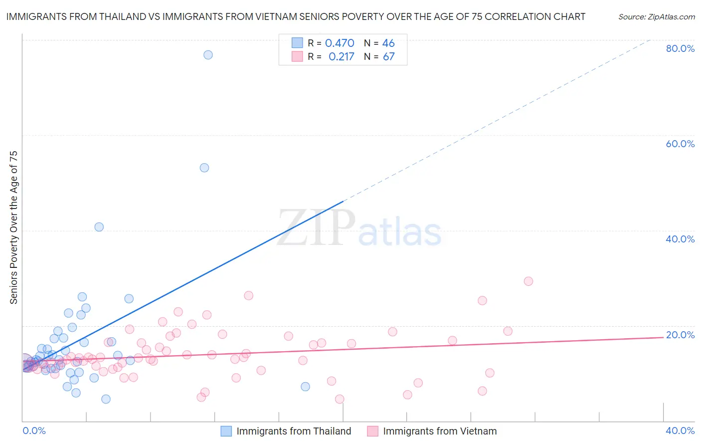 Immigrants from Thailand vs Immigrants from Vietnam Seniors Poverty Over the Age of 75