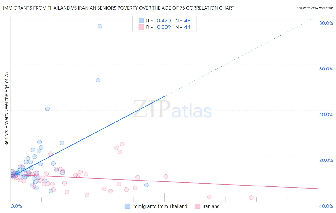 Immigrants from Thailand vs Iranian Seniors Poverty Over the Age of 75