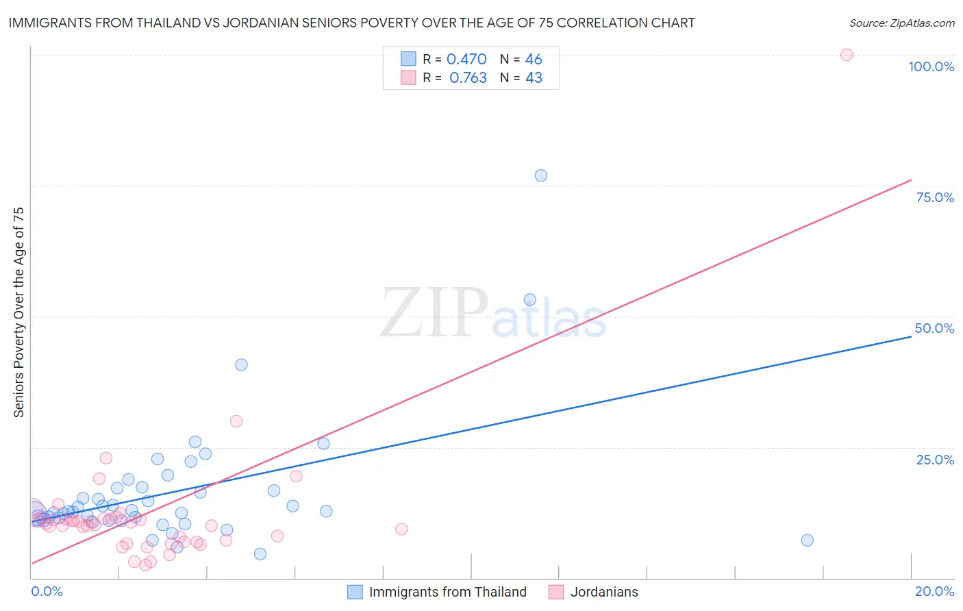 Immigrants from Thailand vs Jordanian Seniors Poverty Over the Age of 75