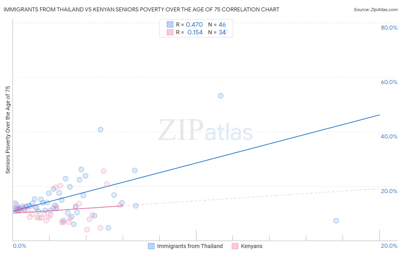 Immigrants from Thailand vs Kenyan Seniors Poverty Over the Age of 75