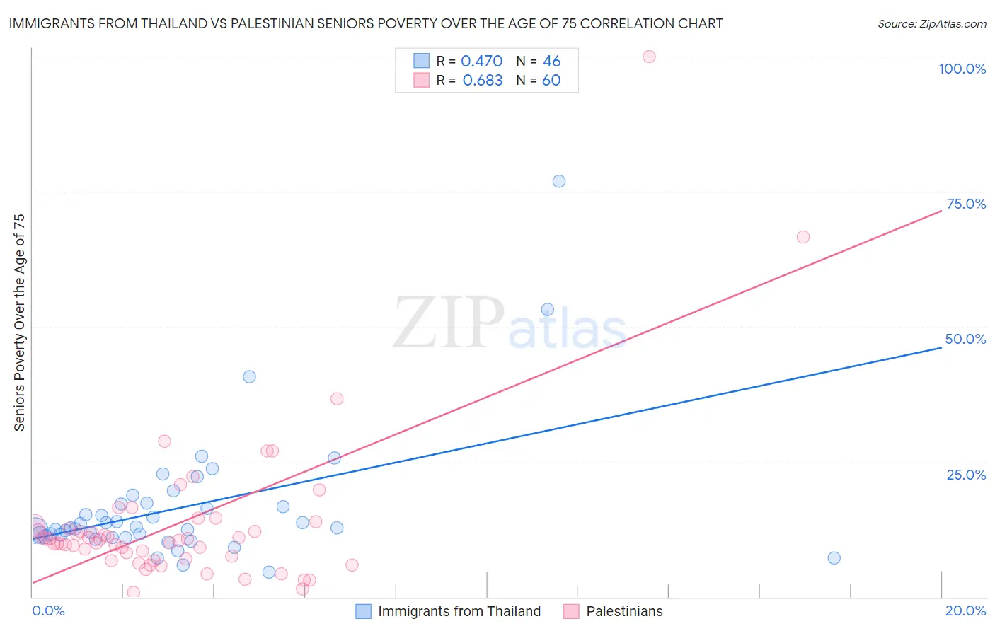 Immigrants from Thailand vs Palestinian Seniors Poverty Over the Age of 75