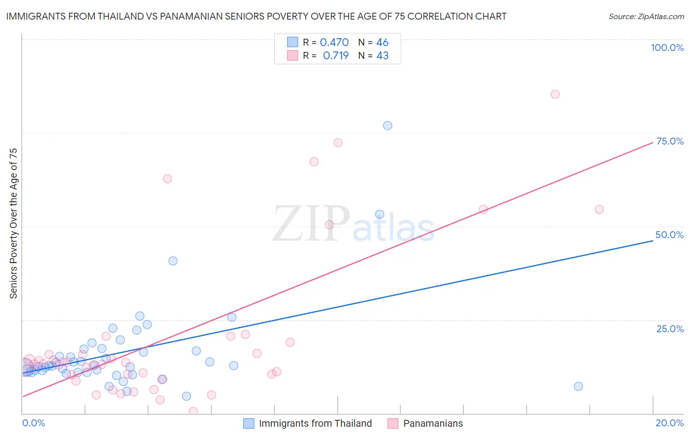 Immigrants from Thailand vs Panamanian Seniors Poverty Over the Age of 75