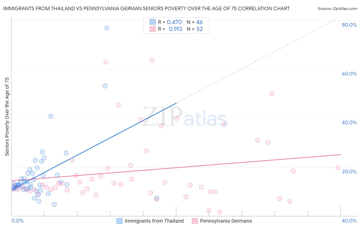Immigrants from Thailand vs Pennsylvania German Seniors Poverty Over the Age of 75