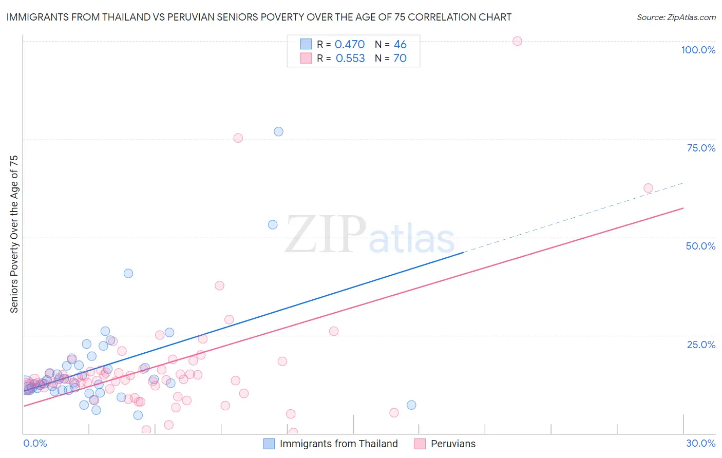 Immigrants from Thailand vs Peruvian Seniors Poverty Over the Age of 75