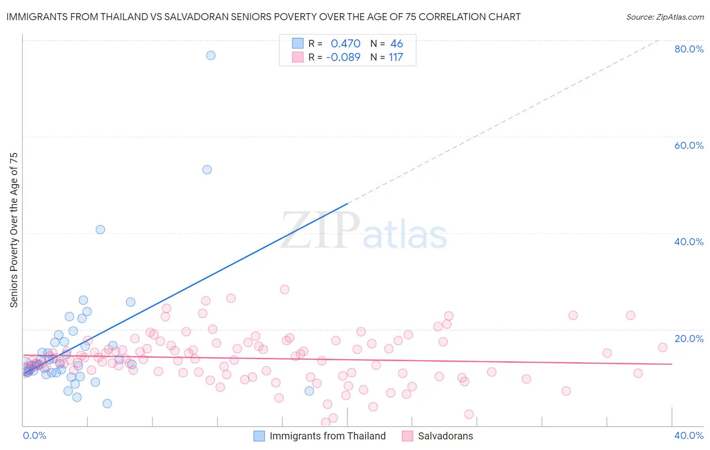 Immigrants from Thailand vs Salvadoran Seniors Poverty Over the Age of 75