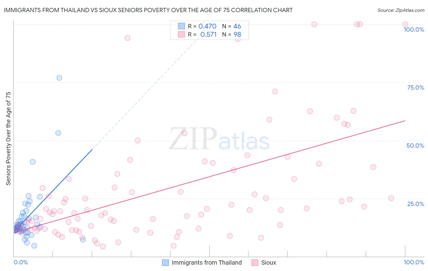 Immigrants from Thailand vs Sioux Seniors Poverty Over the Age of 75