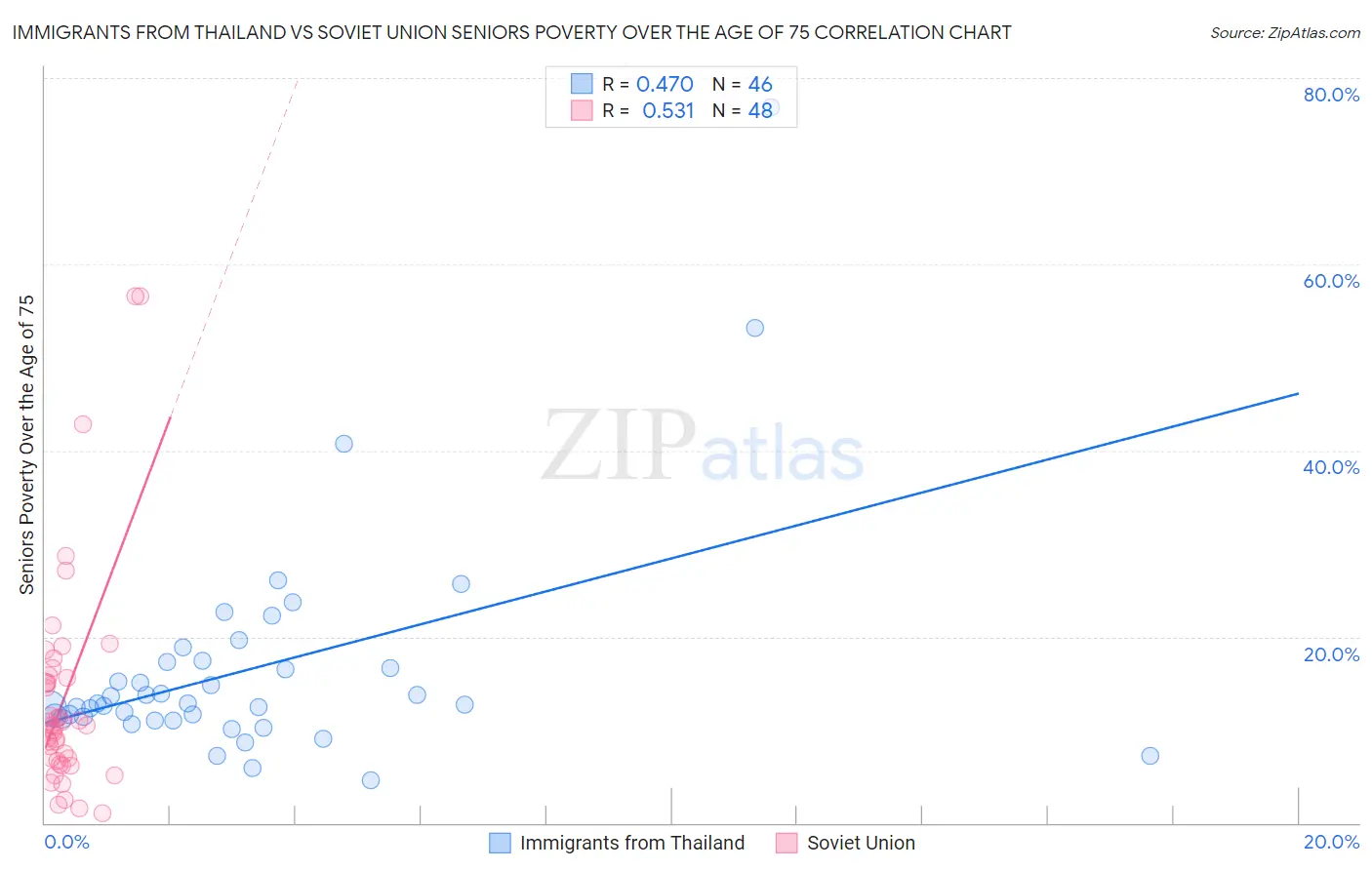 Immigrants from Thailand vs Soviet Union Seniors Poverty Over the Age of 75