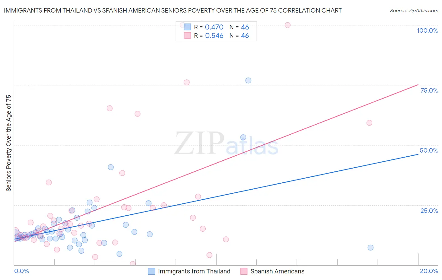 Immigrants from Thailand vs Spanish American Seniors Poverty Over the Age of 75