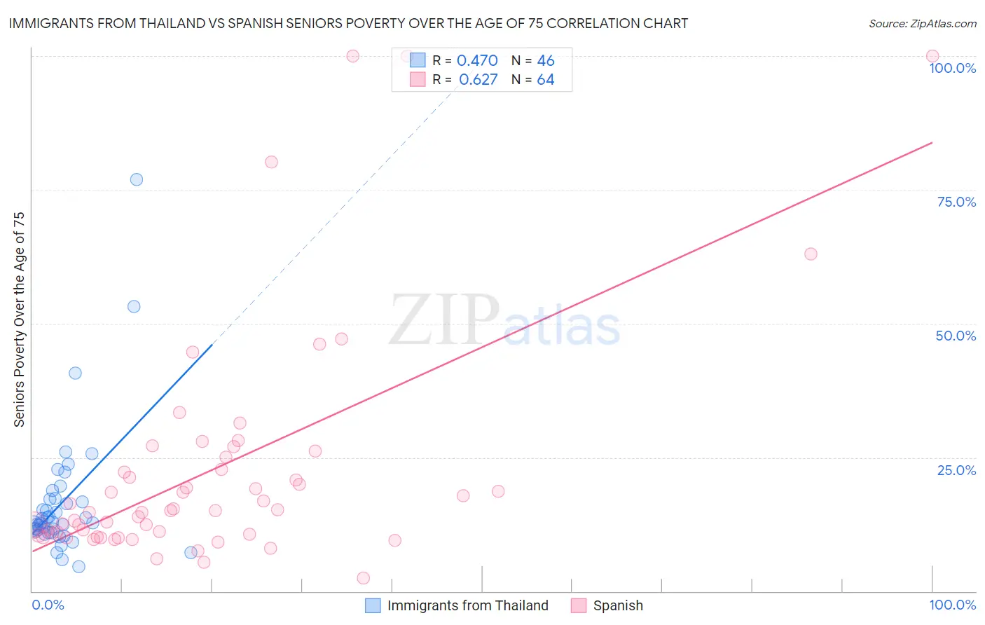 Immigrants from Thailand vs Spanish Seniors Poverty Over the Age of 75